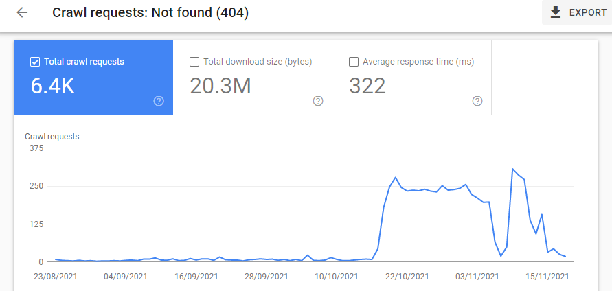 Crawl requests - 404/ Not found