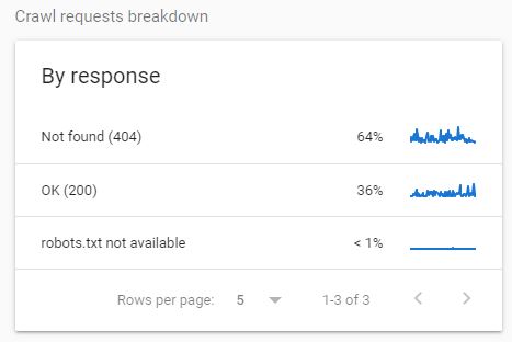 Google Search Console Crawl Request Breakdown that is unhealthy
