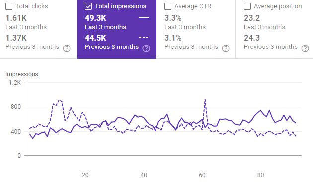 Development of clicks and other KPIs, last 3 months compared to previous 3 months. 