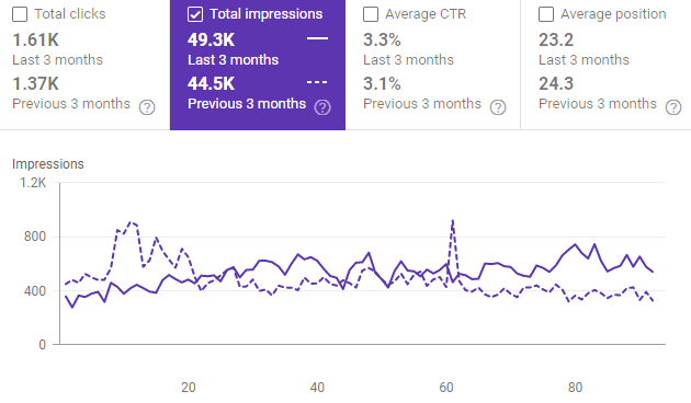 Development of clicks and other KPIs, last 3 months compared to previous 3 months.