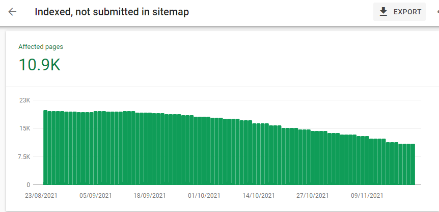 Indexed, not submitted in sitemap