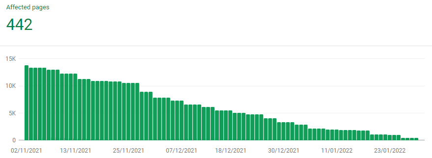 Indexed not submitted in sitemap, January 2022