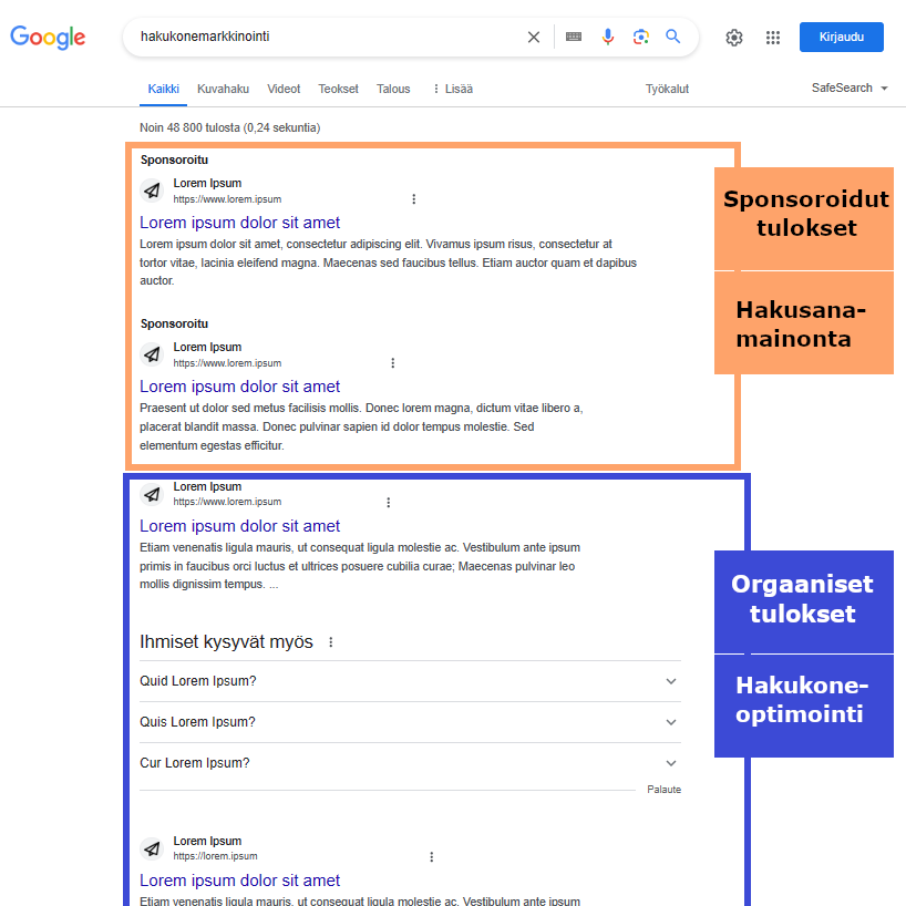 Hakukonemarkkinointi koostuu hakusanamainonnasta ja hakukoneoptimoinnista. Kuvassa kuvakaappaus Googlen tulossivusta kyselyllä 'hakukonemarkkinointi'. Maksetun hakusanamainonnan avulla saavutettu näkyvyys on korostettu oranssilla reunavärillä. Luonnollisen haun ja hakukoneoptimoinnin avulla saavutettava näkyvyys on korostettu sinisellä reunavärillä.